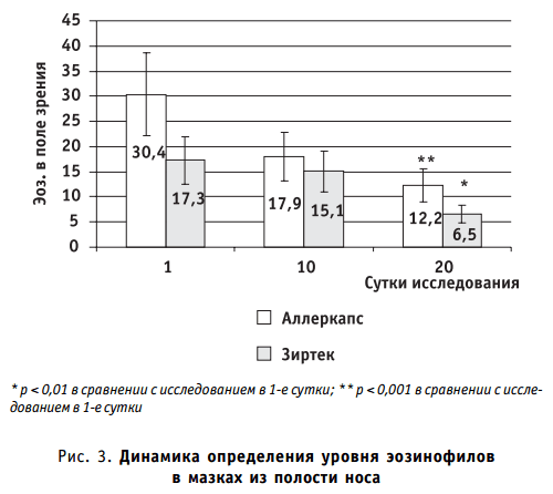 Динамика определения уровня эозинофилов в мазках из полости носа