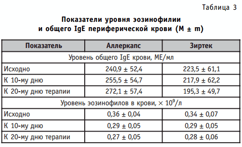 Уровни общего IgE и эозинофилии периферической крови