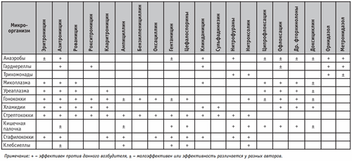 активность антибактериальных препаратов в отношении возбудителей инфекций гениталий у женщин