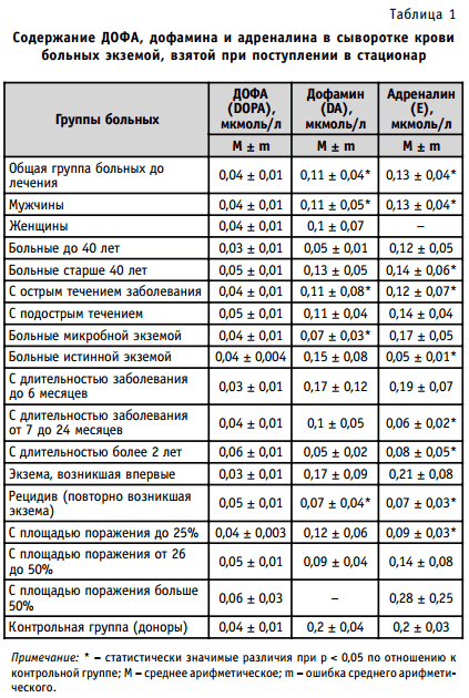 содержание ДОФА, дофамина и адреналина в сыворотке крови больных экземой, взятой при поступлении в стационар