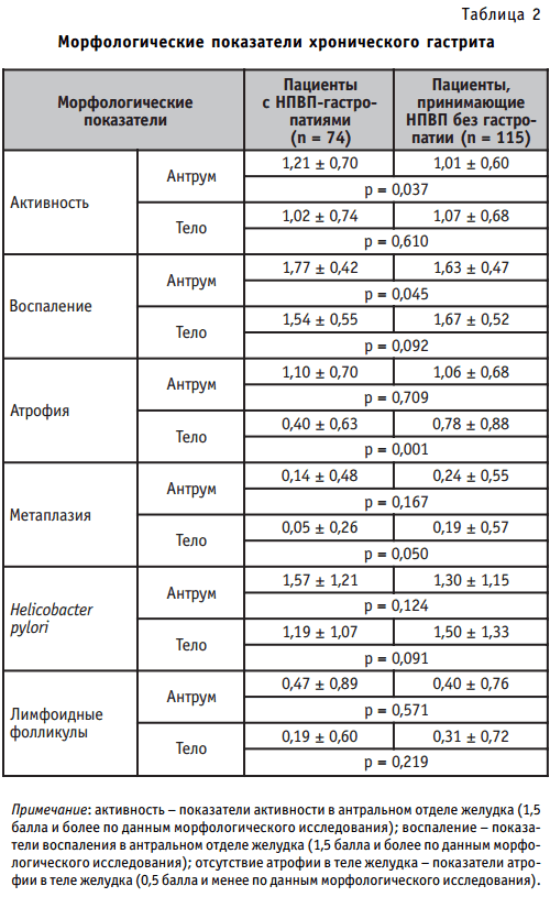 Морфологические показатели хронического гастрита