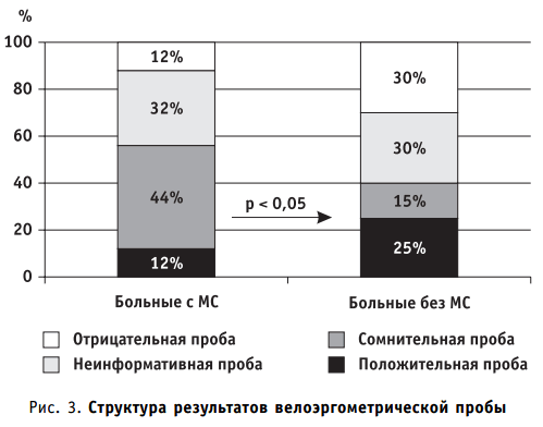 Структура результатов велоэргометрической пробы