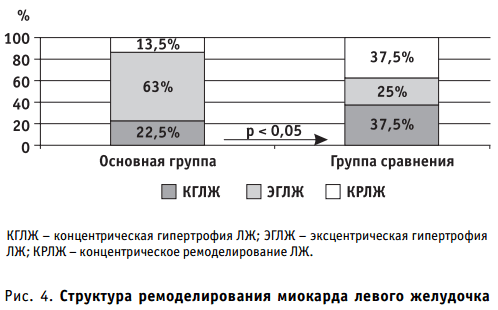 Структура ремоделирования миокарда левого желудочка