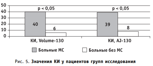 Значения кальциевого индекса у пациентов групп исследования