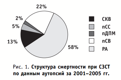 Структура смертности при системных заболеваниях соединительной ткани по данным аутопсий за 2001-2005 гг.