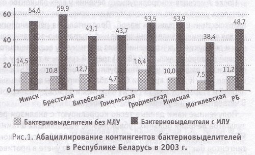 абациллирование контингентов бактериовыделителей в Республике Беларусь в 2003 году