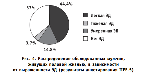 Распределение обследованных мужчин, живущих половой жизнью, в зависимости от выраженности эректильной дисфункции (результаты анкетирования IIEF-5)