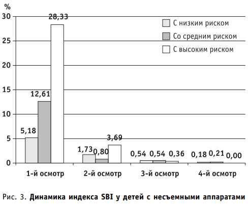 Динамика индекса SBI у детей с несъемными аппаратами