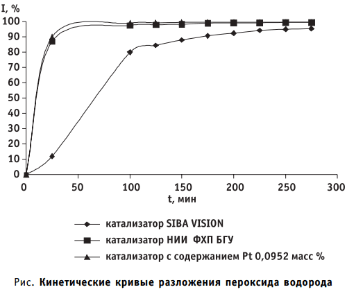 Кинетические кривые разложения пероксида водорода