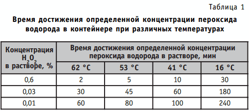 Время достижения определенной концентрации пероксида водорода в контейнере при различных температурах