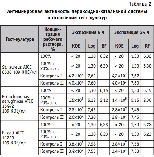 Антимикробная активность пероксидно-катализной системы в отношении тест-культур