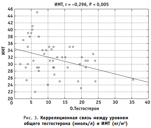 Корреляционная связь между уровнем общего тестостерона (нмоль/л) и ИМТ (кг/м)