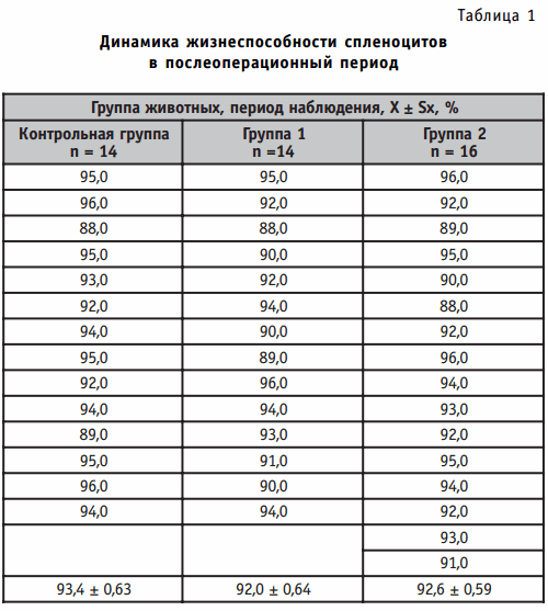 Динамика жизнеспособности спленоцитов в послеоперационный период