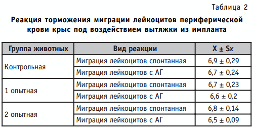 Реакция торможения миграции лейкоцитов периферической крови крыс под воздействием вытяжки из импланта