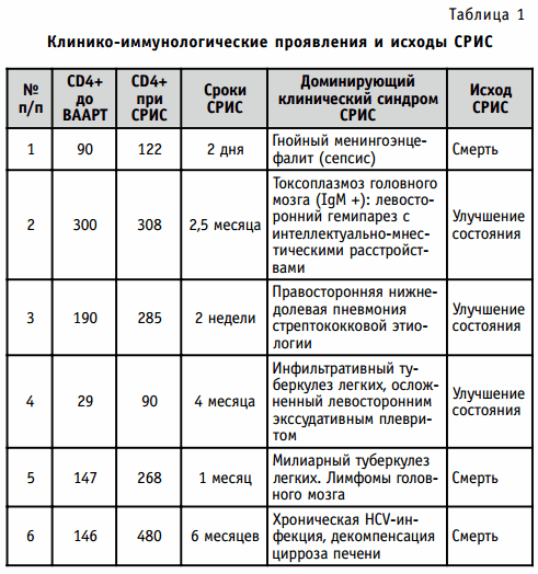 клинико-иммунологические проявления и исходы синдрома реконструкции иммунной системы