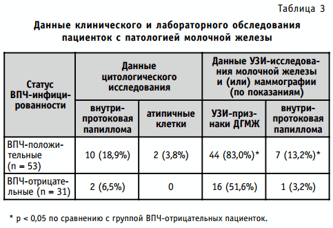 данные клинического и лабораторного обследования пациенток с патологией молочной железы