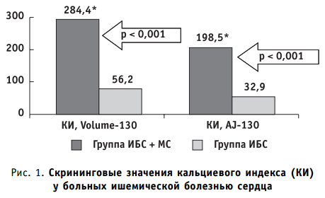 Скрининговые значения кальциевого индекса (КИ) у больных ишемической болезнью сердца