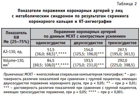 Показатели поражения коронарных артерий у лиц с метаболическим синдромом по результатам скрининга коронарного кальция и КТ-ангиографии