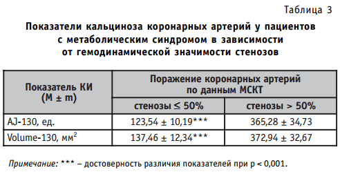 Показатели кальциноза коронарных артерий у пациентов с метаболическим синдромом в зависимости от гемодинамической значимости стенозов