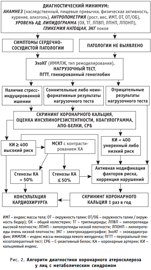 Алгоритм диагностики коронарного атеросклероза у лиц с метаболическим синдромом