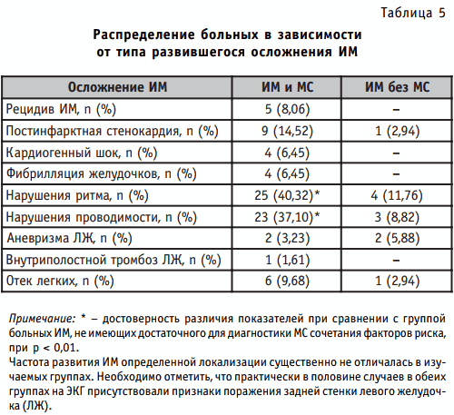 Распределение больных в зависимости от типа развившегося осложнения инфаркта миокарда