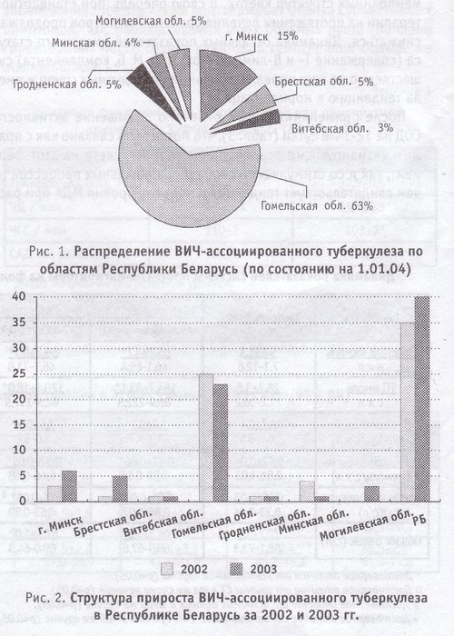 распределение ВИЧ-ассоциированно туберкулеза по областям и структура прироста ВИЧ-ассоциированного туберкулеза в Беларуси