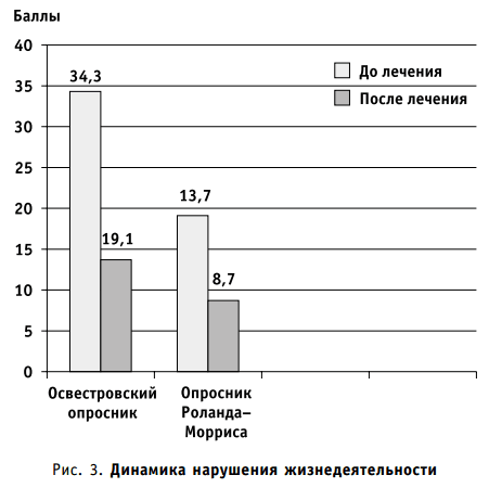 Динамика нарушения жизнедеятельности