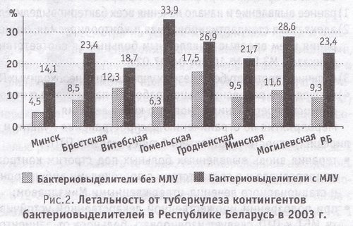 летальность от туберкулеза контингентов бактериовыделителей в Республике Беларусь в 2003 году