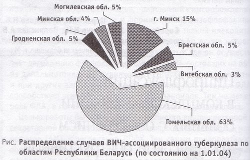 распределение случаев ВИЧ-ассоциированного туберкулеза по областям Республики Беларусь (по состоянию на 1.01.04)